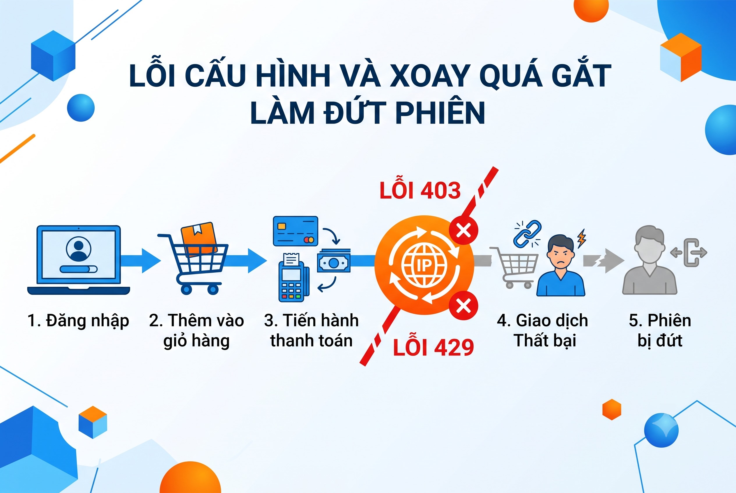 Lỗi cấu hình và xoay quá gắt làm đứt phiên