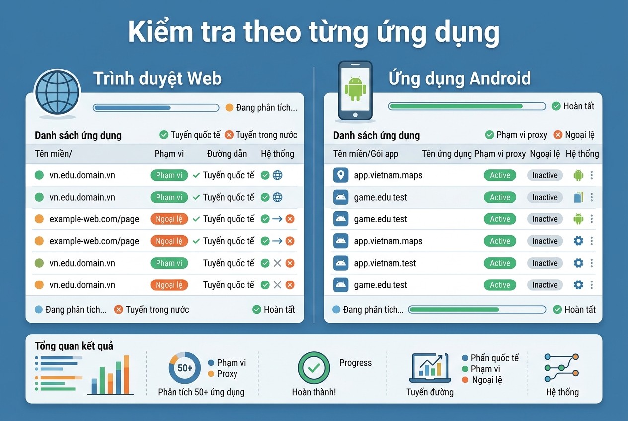 Kiểm tra theo từng ứng dụng