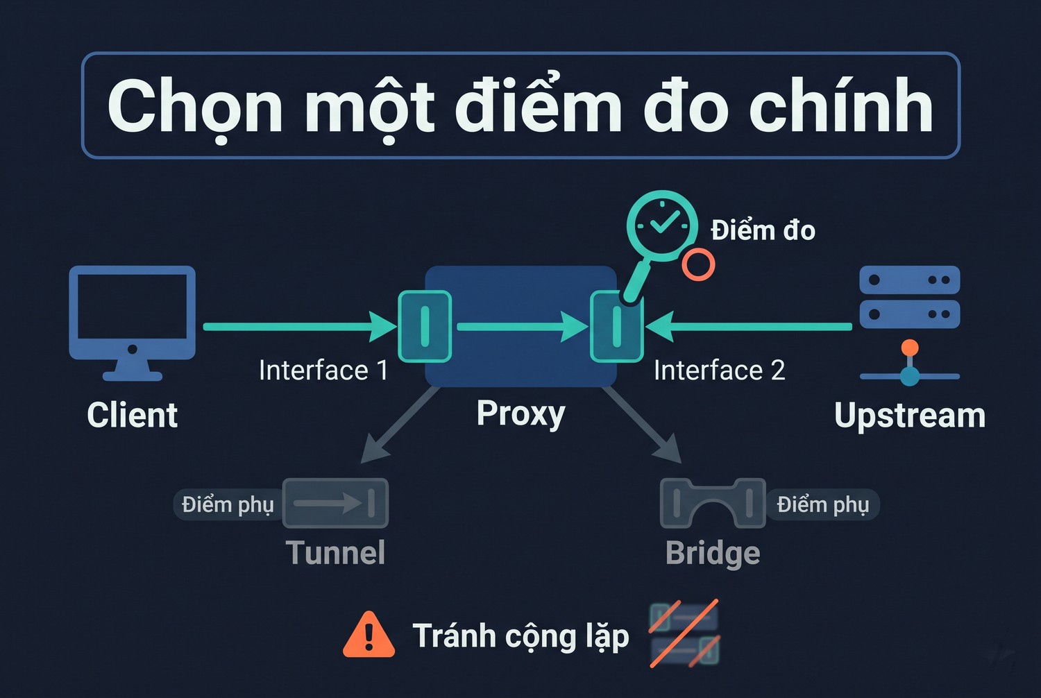 Chọn một điểm đo chính
