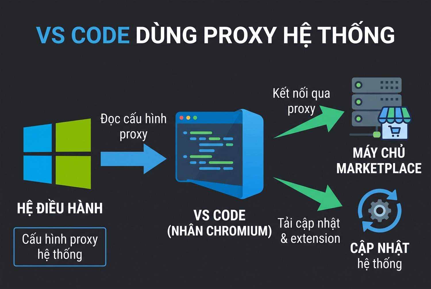 VS Code dùng proxy hệ thống