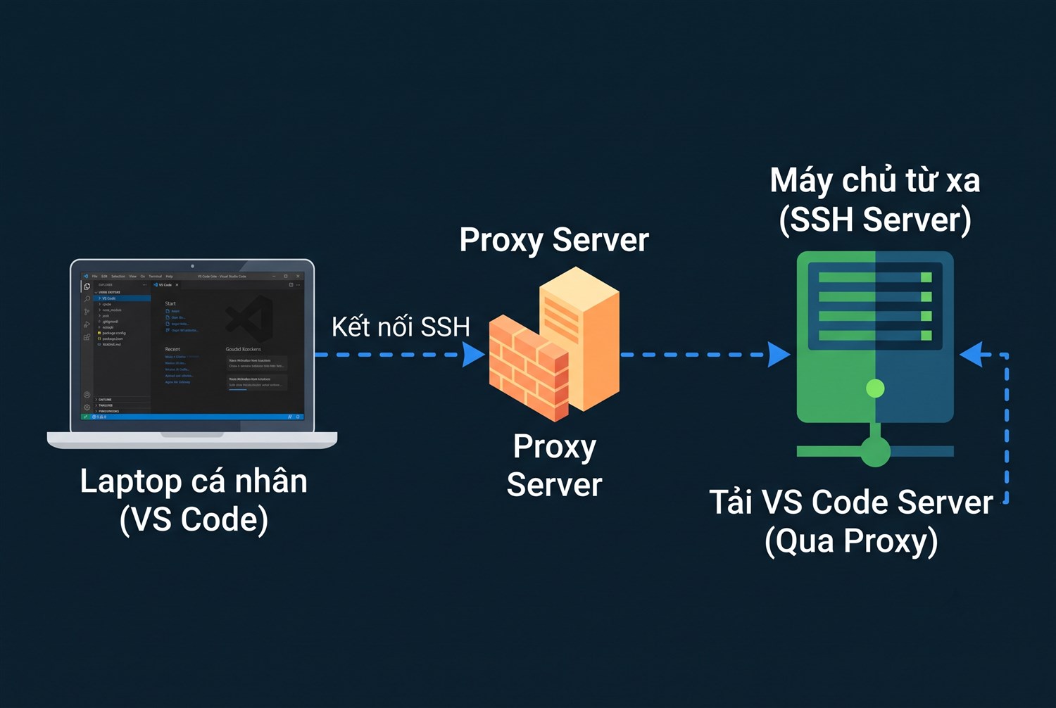 Remote SSH sau proxy