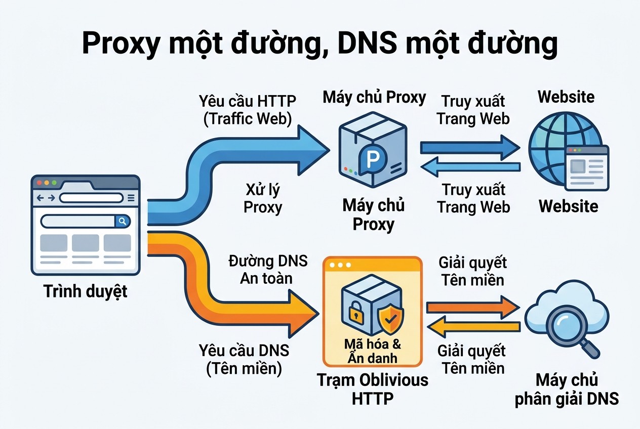 Proxy một đường, DNS một đường