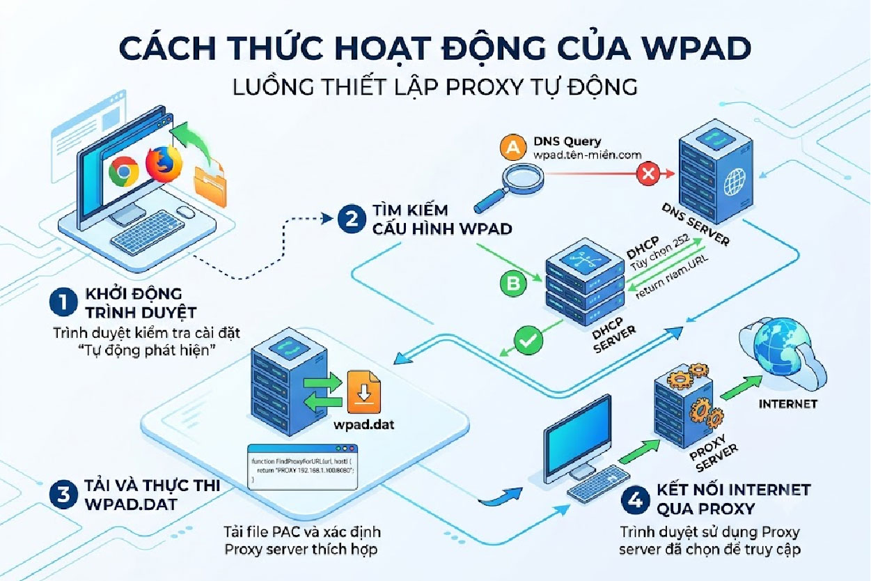 Cách thức hoạt động của WPAD