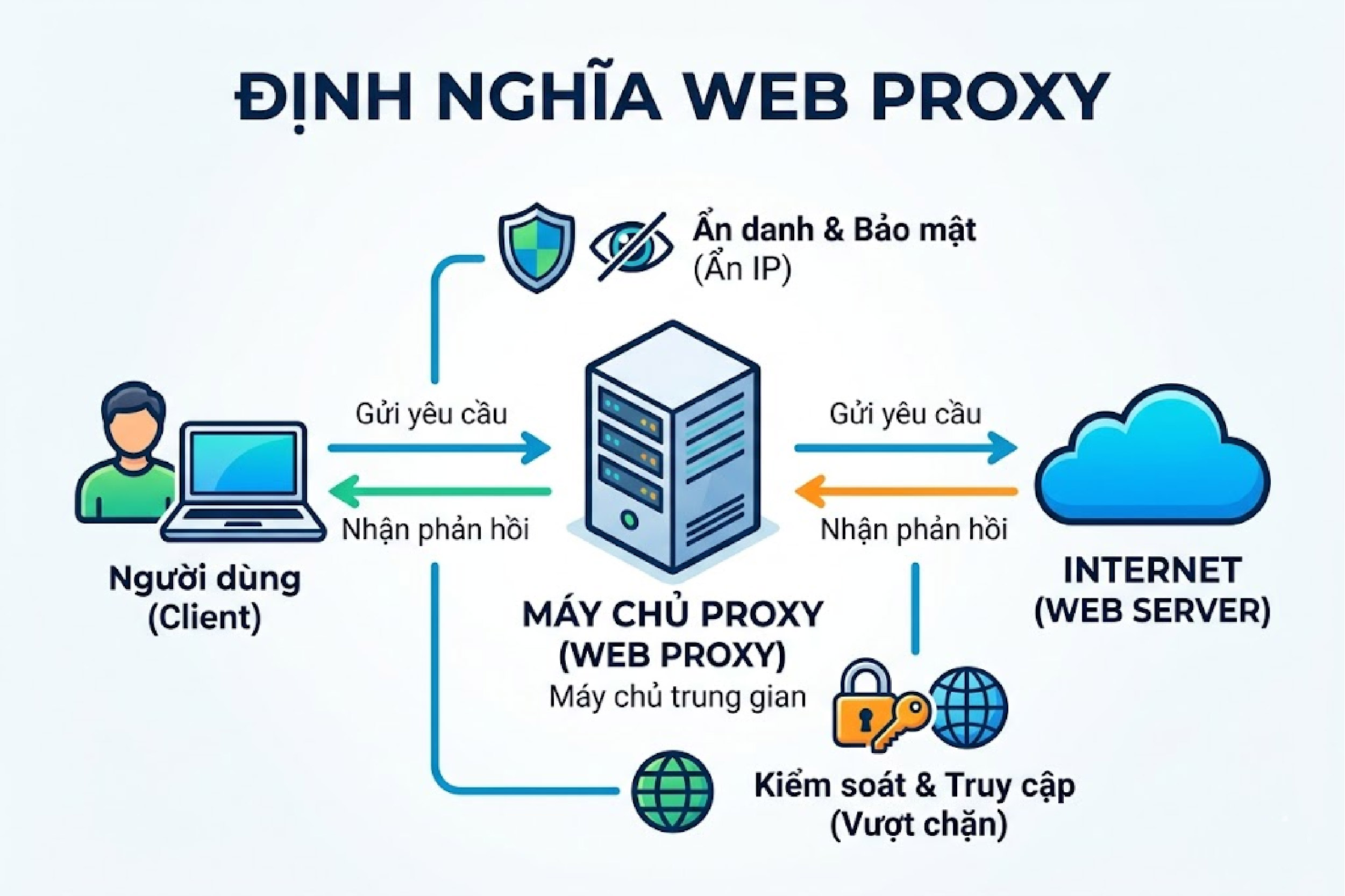 Định nghĩa Web proxy