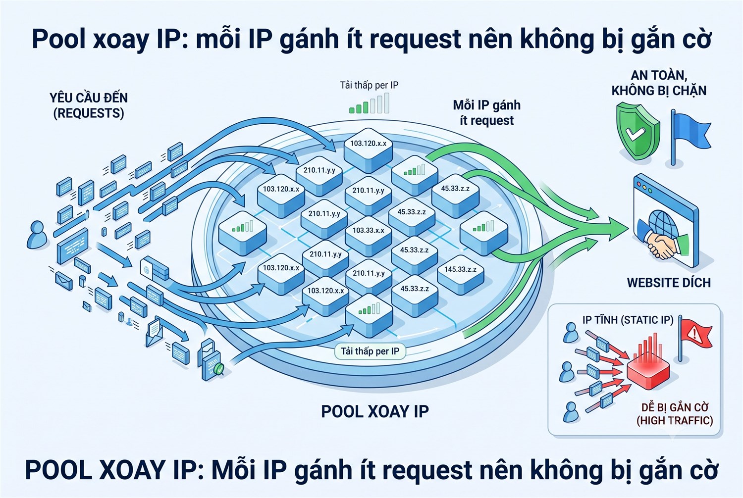 Pool xoay IP: mỗi IP gánh ít request nên không bị gắn cờ