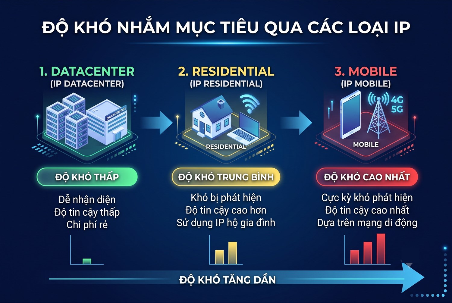 Datacenter → Residential → Mobile theo độ khó của mục tiêu