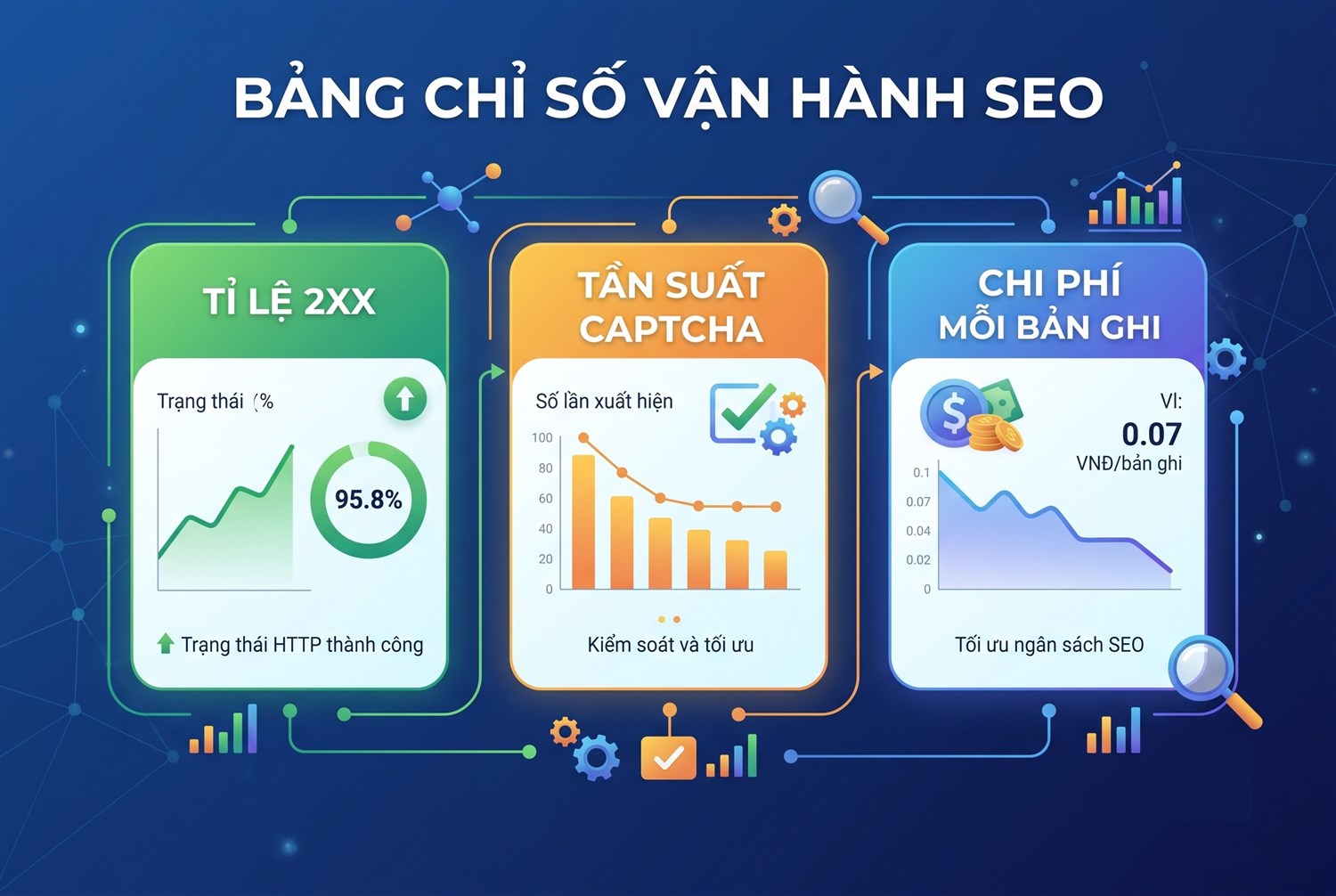 Bảng chỉ số vận hành: tỉ lệ 2xx, tần suất captcha, chi phí mỗi bản ghi