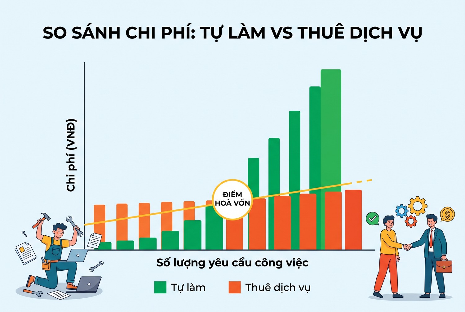 So sánh chi phí tự làm và thuê dịch vụ