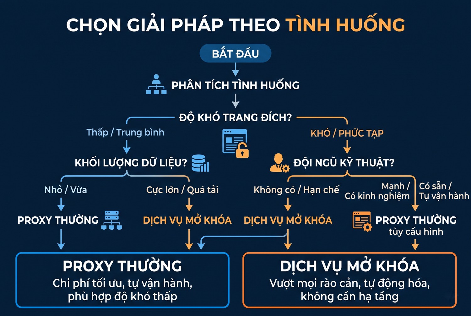 Chọn giải pháp theo tình huống