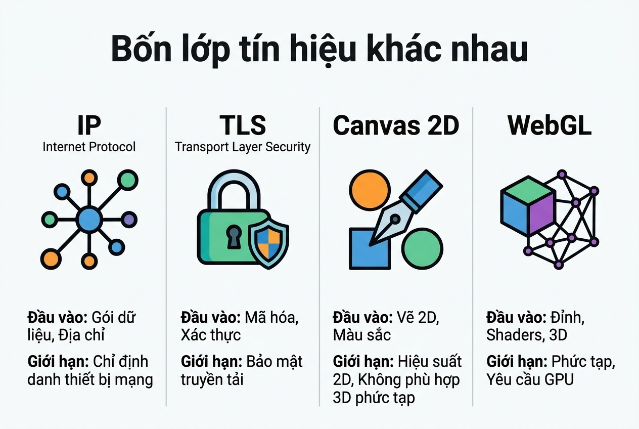 Bốn lớp tín hiệu khác nhau