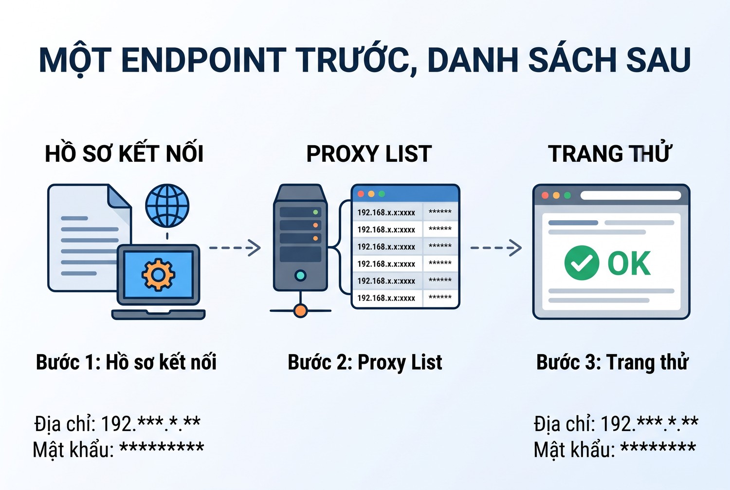 Một endpoint trước, danh sách sau