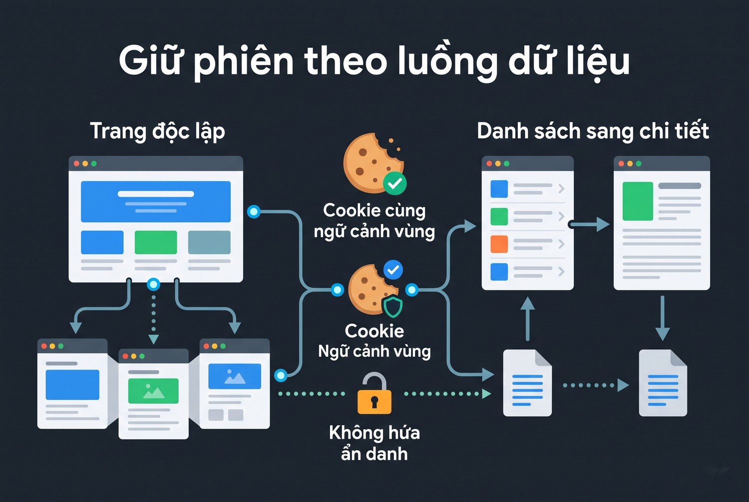 Giữ phiên theo luồng dữ liệu