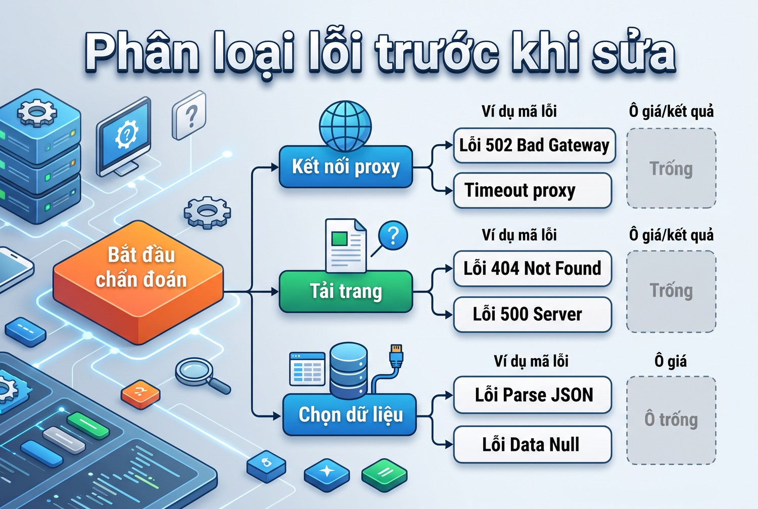 Phân loại lỗi trước khi sửa