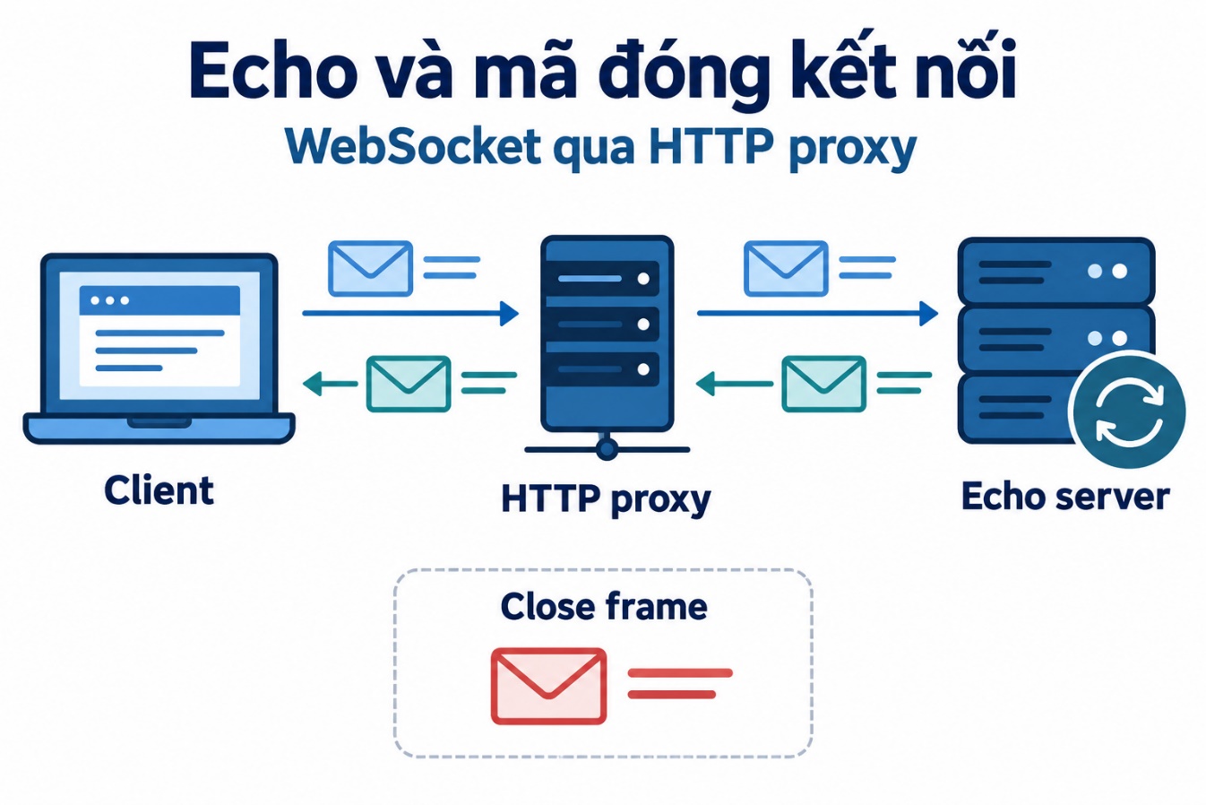 Echo và mã đóng kết nối