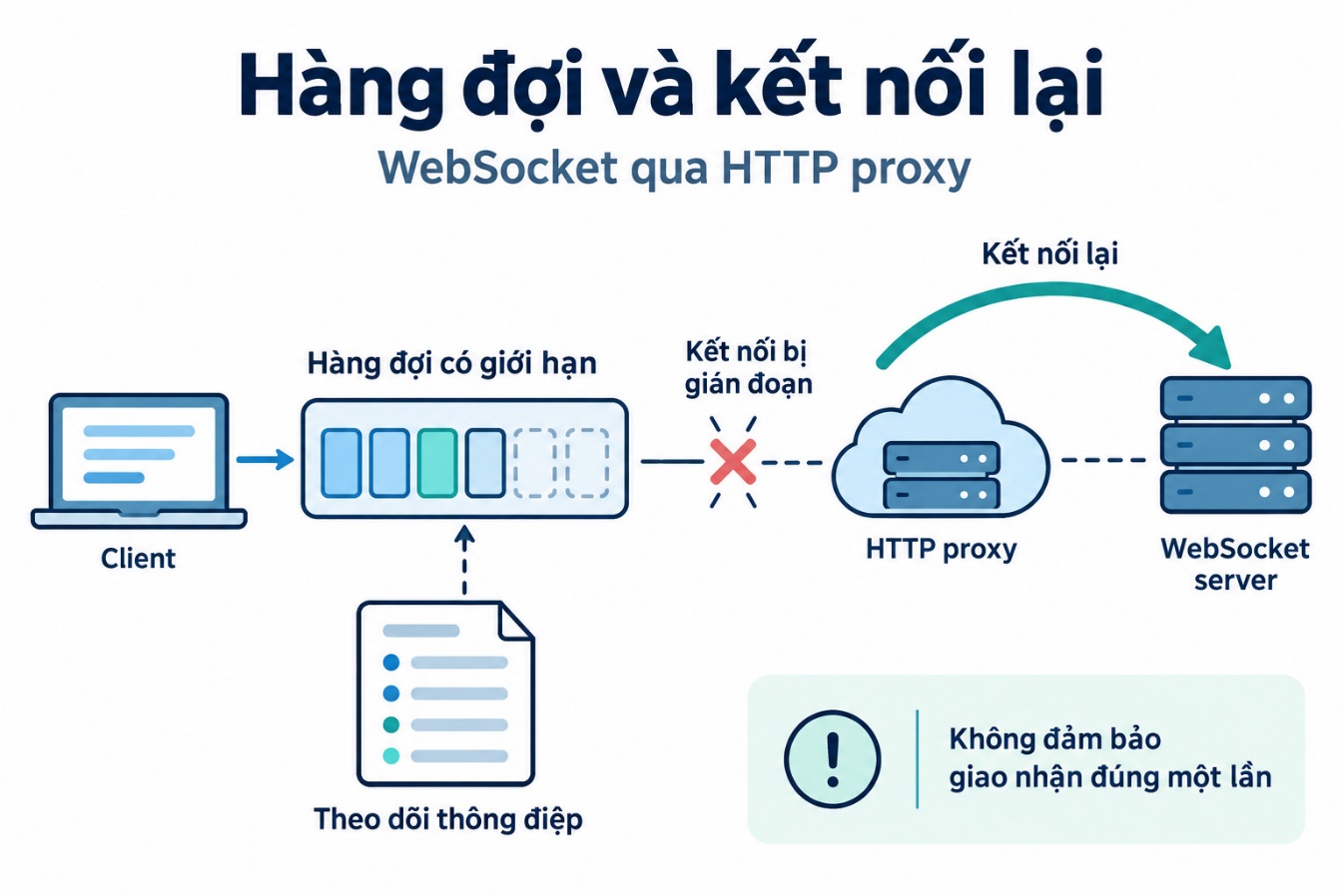 Hàng đợi và kết nối lại
