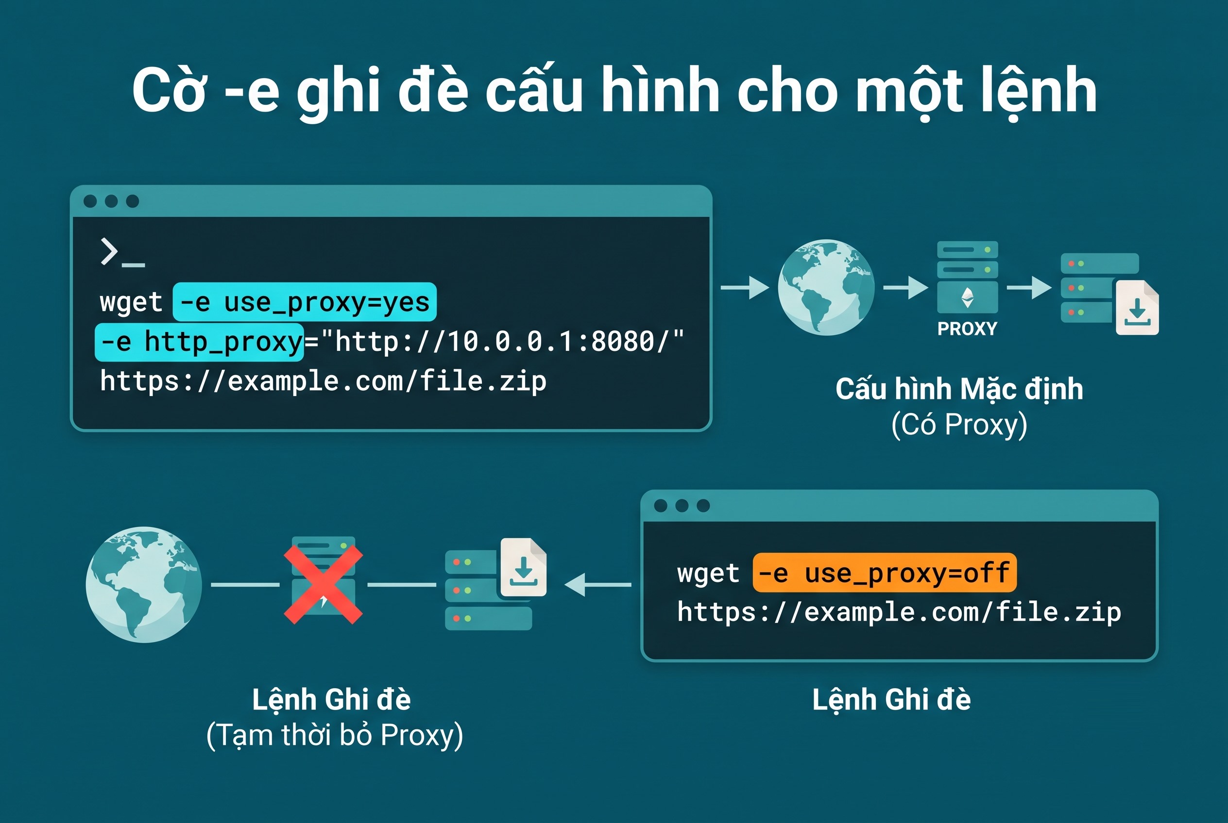 Cờ -e ghi đ&egrave; cấu h&igrave;nh cho một lệnh