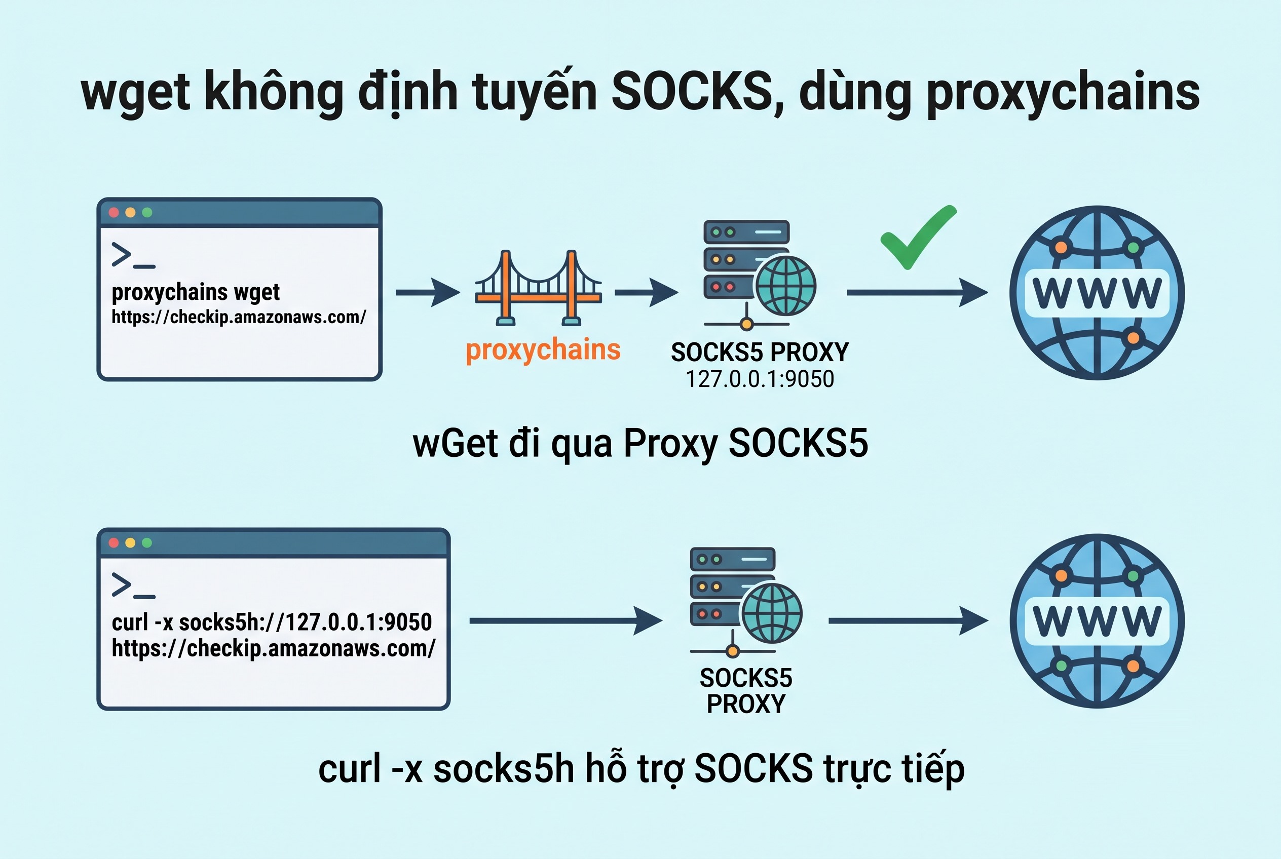 wget kh&ocirc;ng định tuyến SOCKS, d&ugrave;ng proxychains