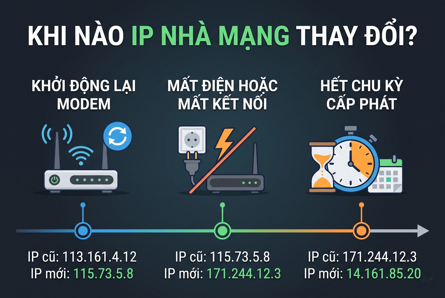 IP nhà mạng thay đổi khi nào