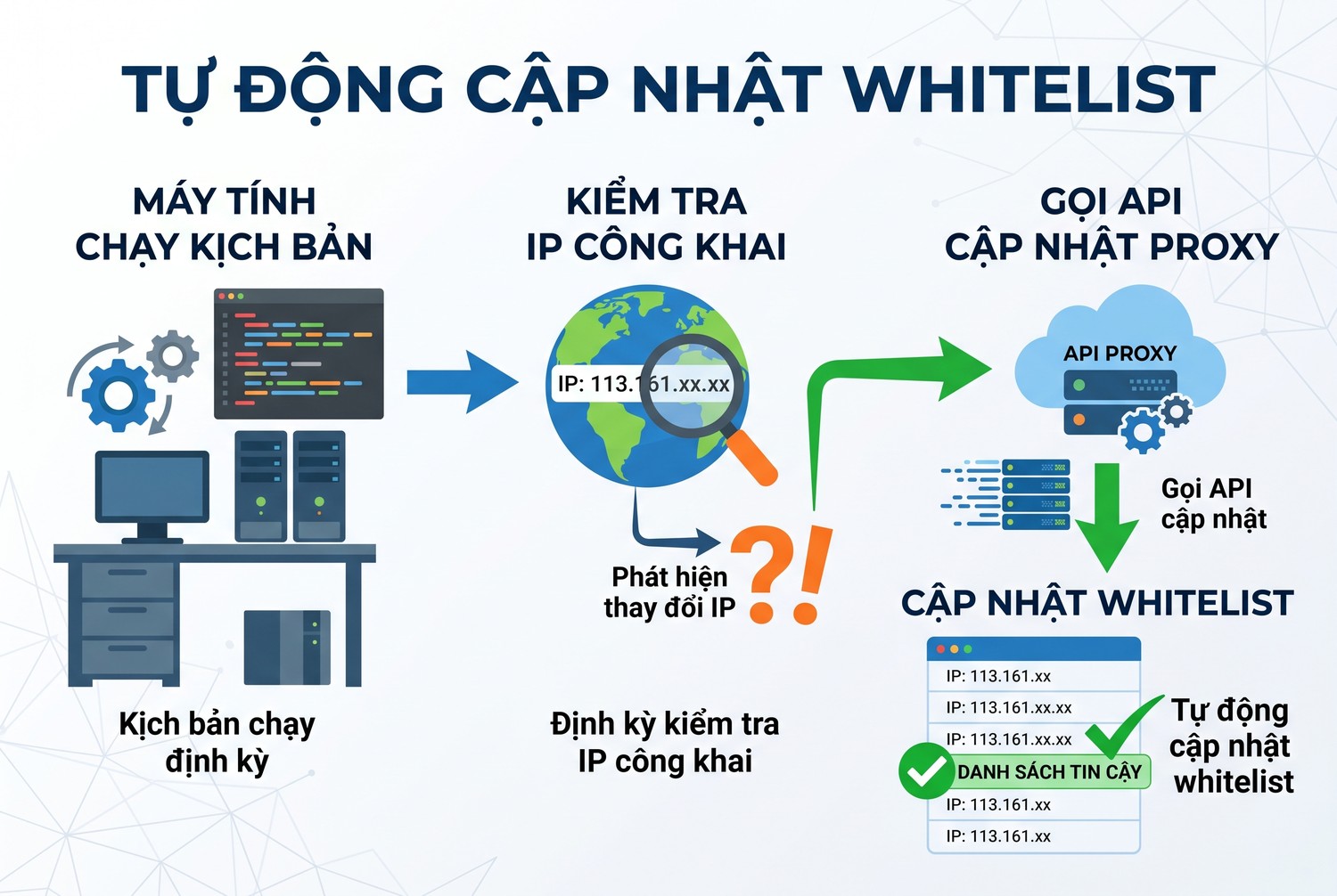 Tự động cập nhật whitelist
