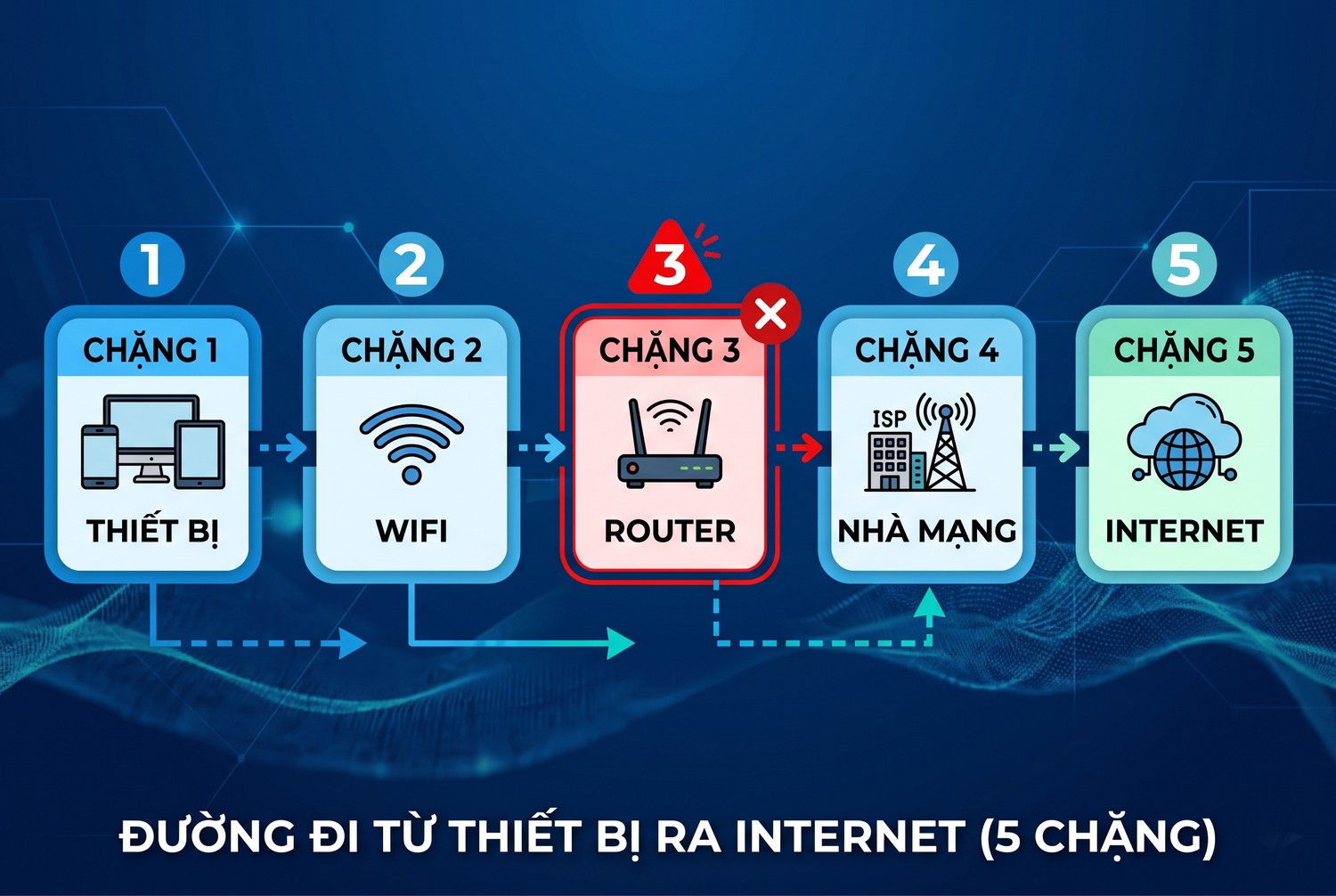 Đi từ thiết bị ra Internet qua 5 chặng