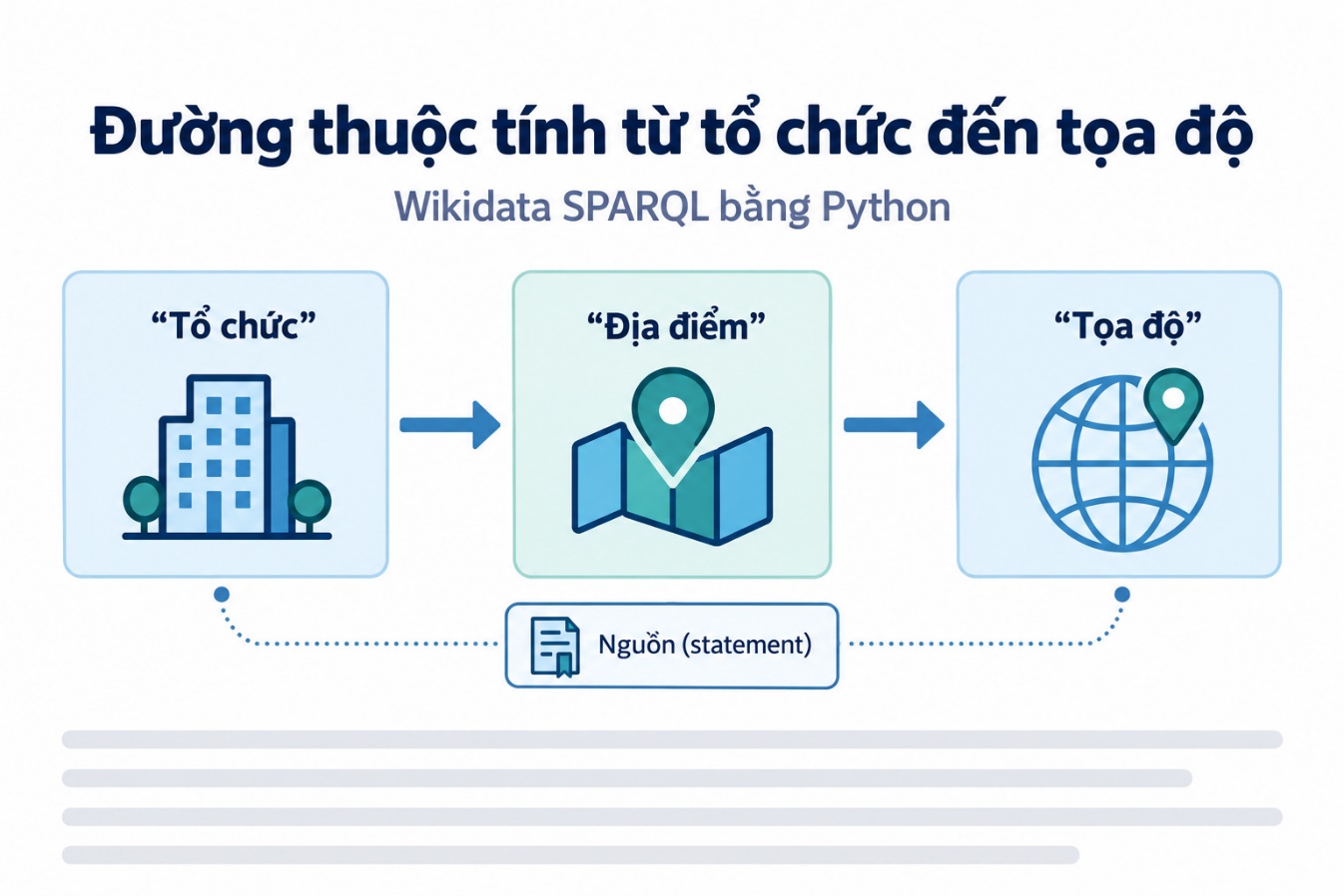 Đường thuộc tính từ tổ chức đến tọa độ