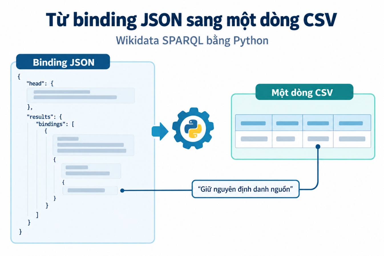 Từ binding JSON sang một dòng CSV