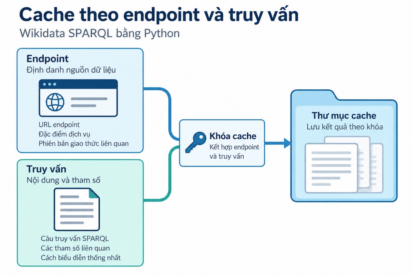 Cache theo endpoint và truy vấn