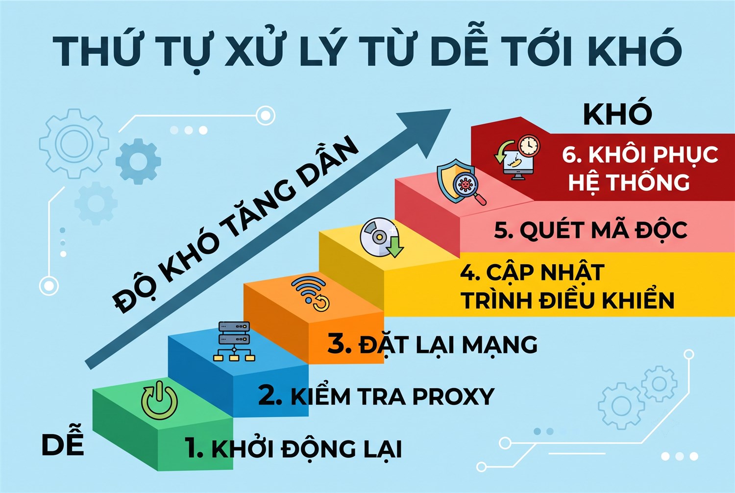Thứ tự xử lý từ dễ tới khó