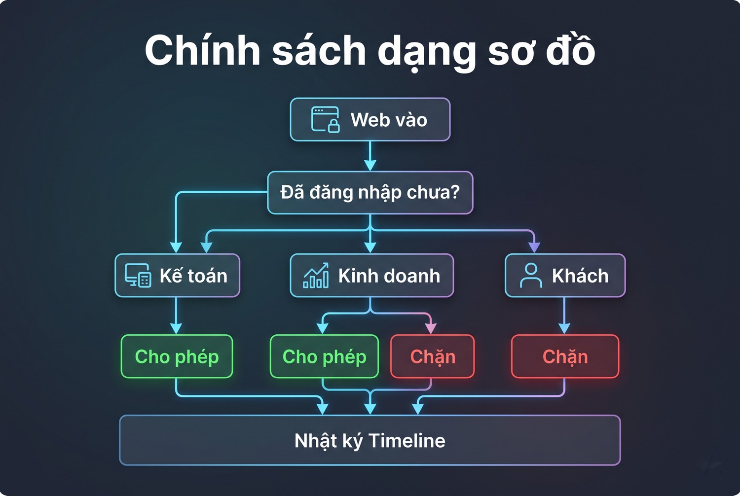 Chính sách dạng sơ đồ