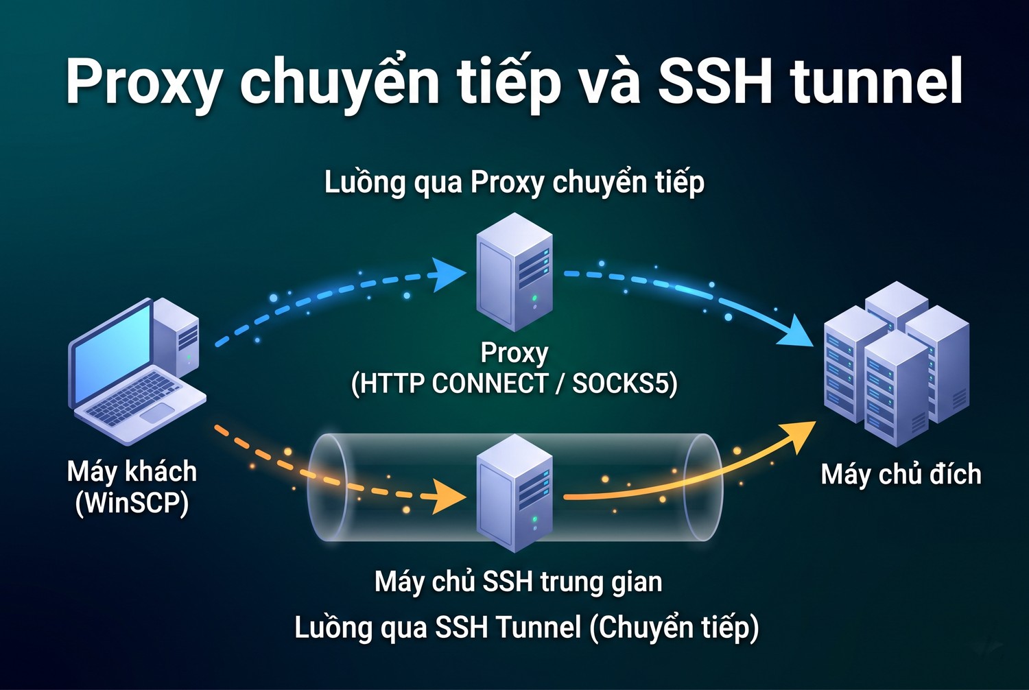 Proxy chuyển tiếp và SSH tunnel