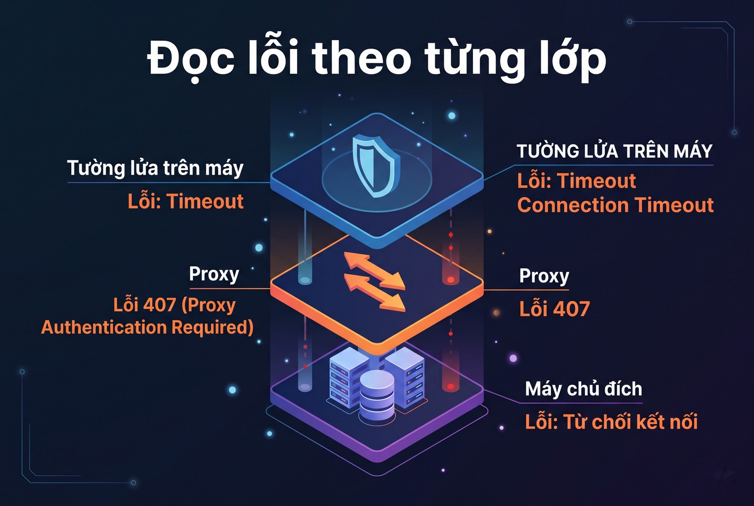 Đọc lỗi theo từng lớp