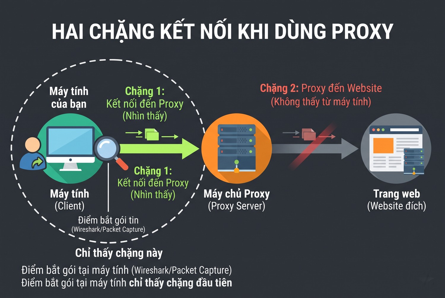 Hai chặng kết nối khi dùng proxy
