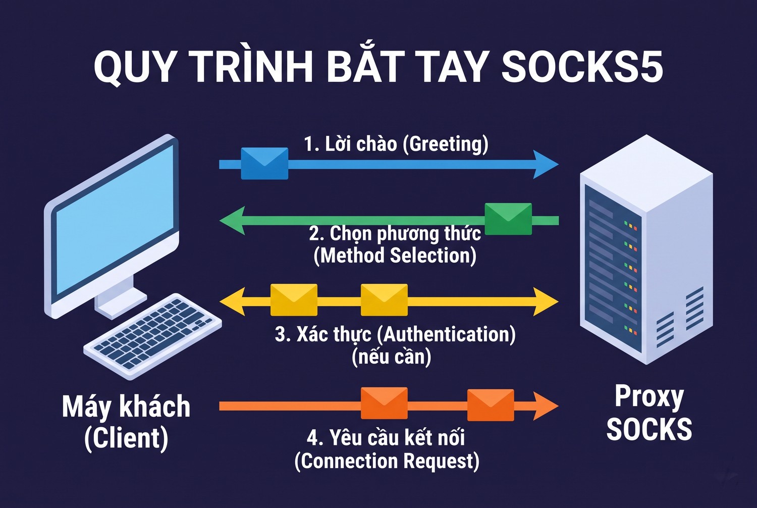 Bắt tay SOCKS5