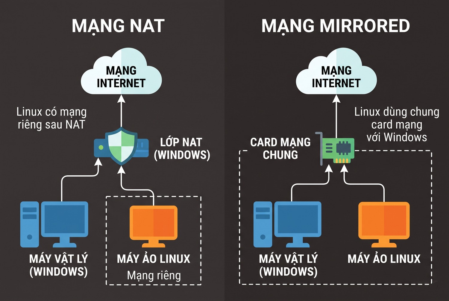 Mạng NAT và mạng mirrored