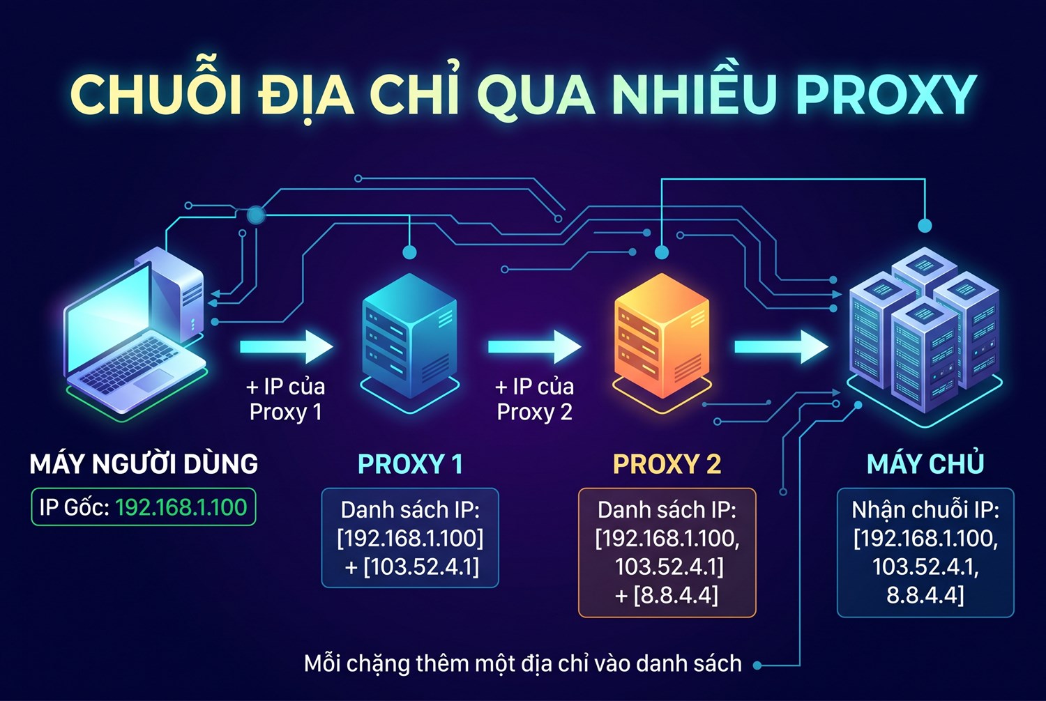 Chuỗi địa chỉ qua nhiều proxy
