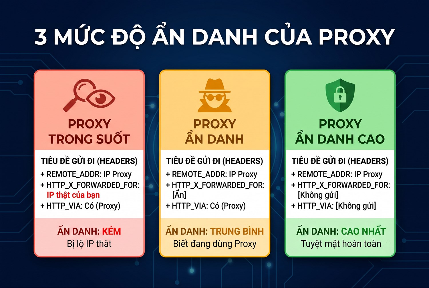 Ba mức ẩn danh của proxy