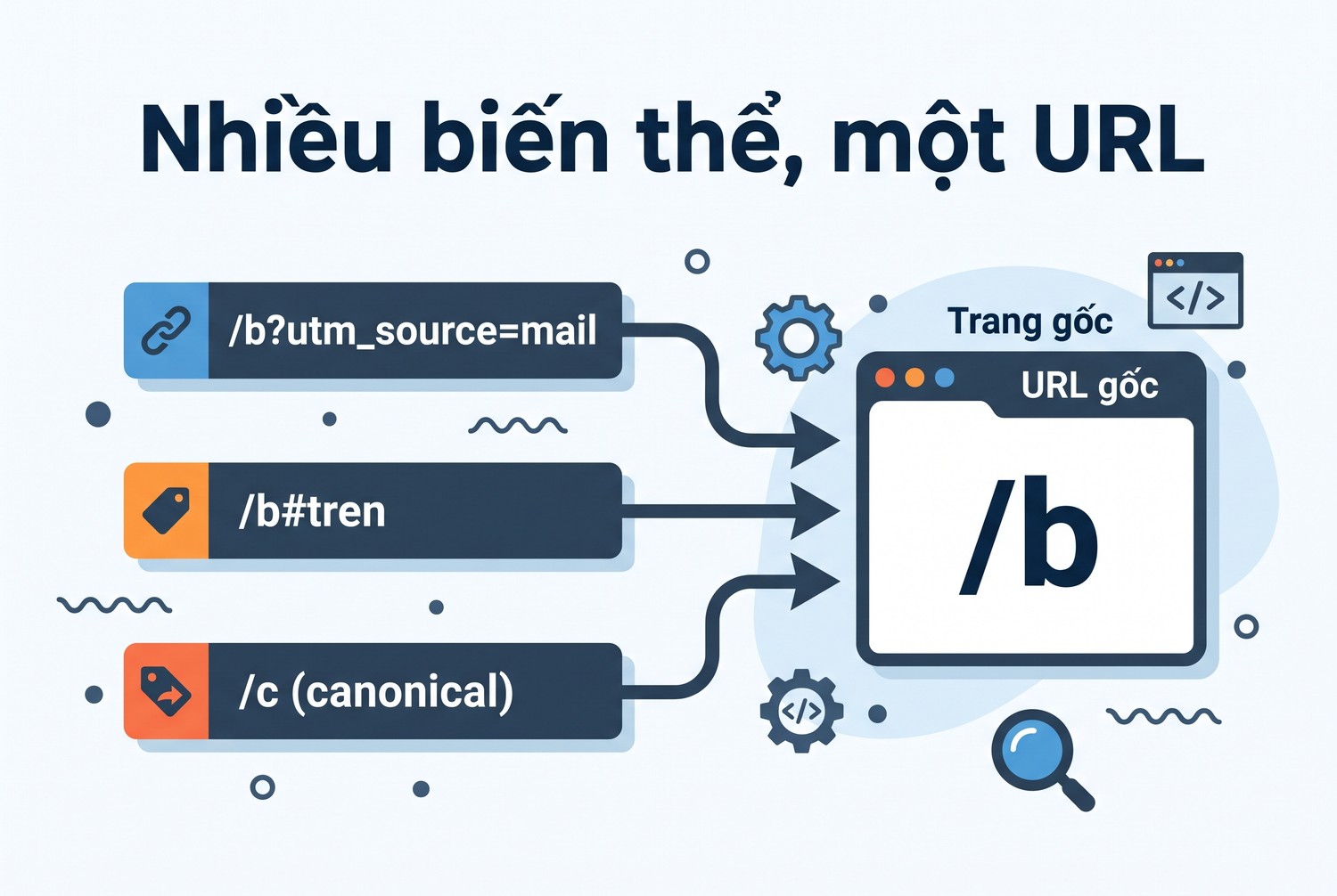 Nhiều biến thể, một URL