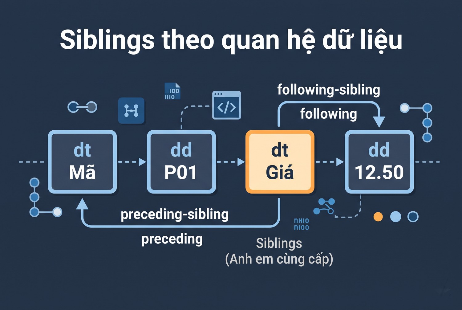 Siblings theo quan hệ dữ liệu