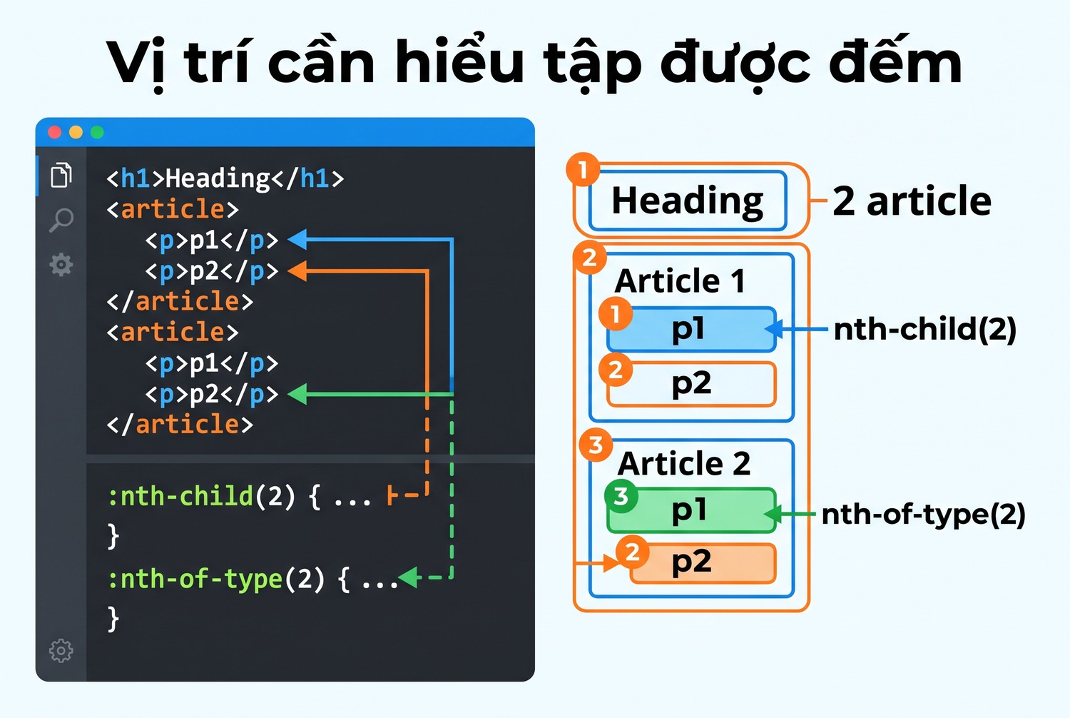 Vị trí cần hiểu tập được đếm