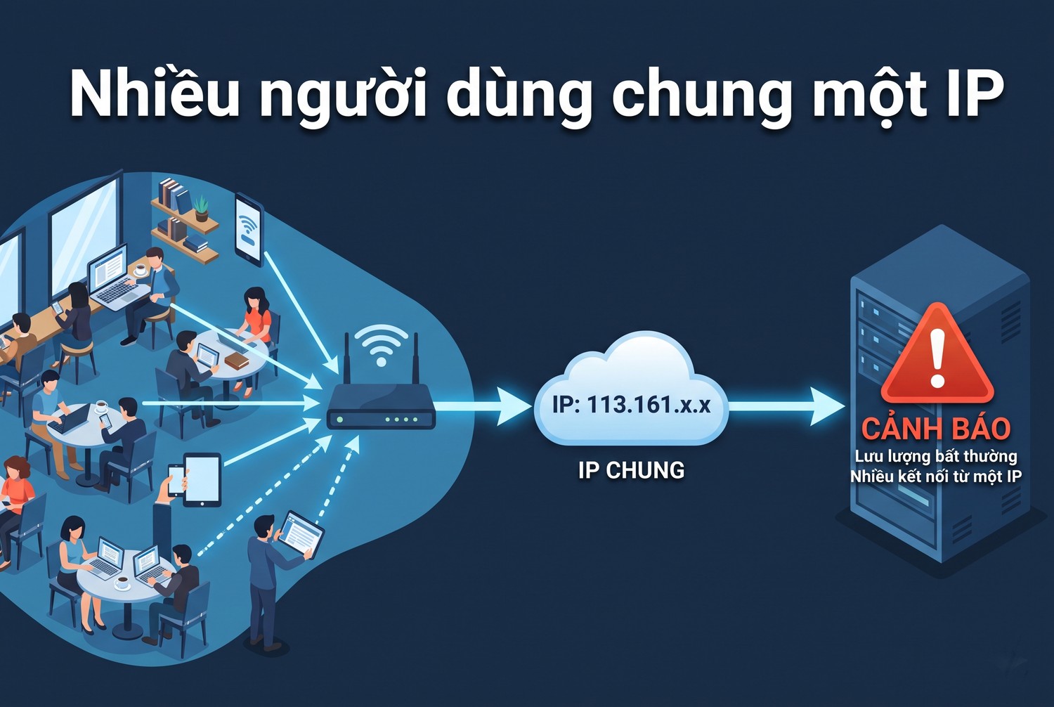 Nhiều người dùng chung một IP