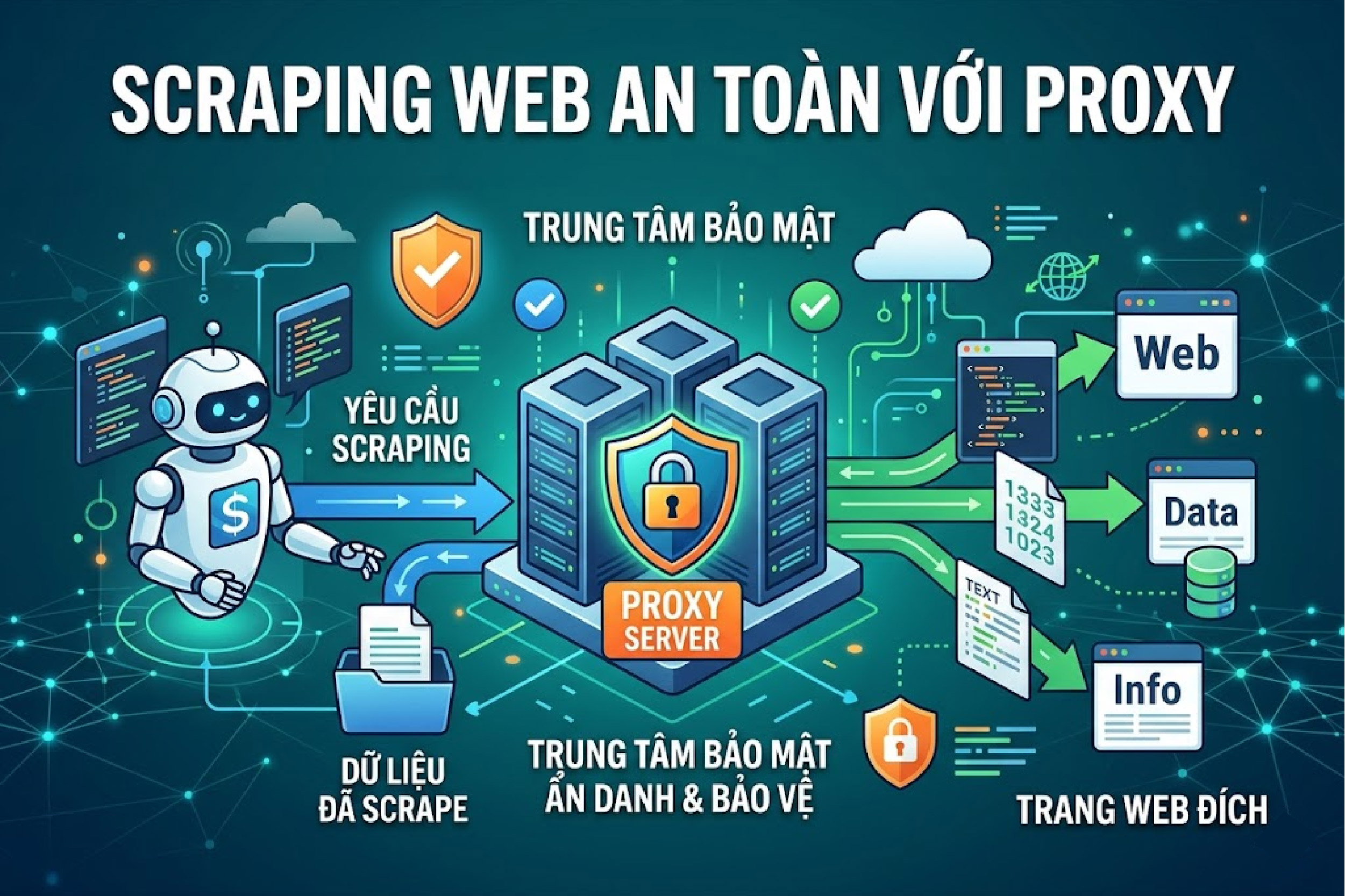 Scraping web an toàn với proxy