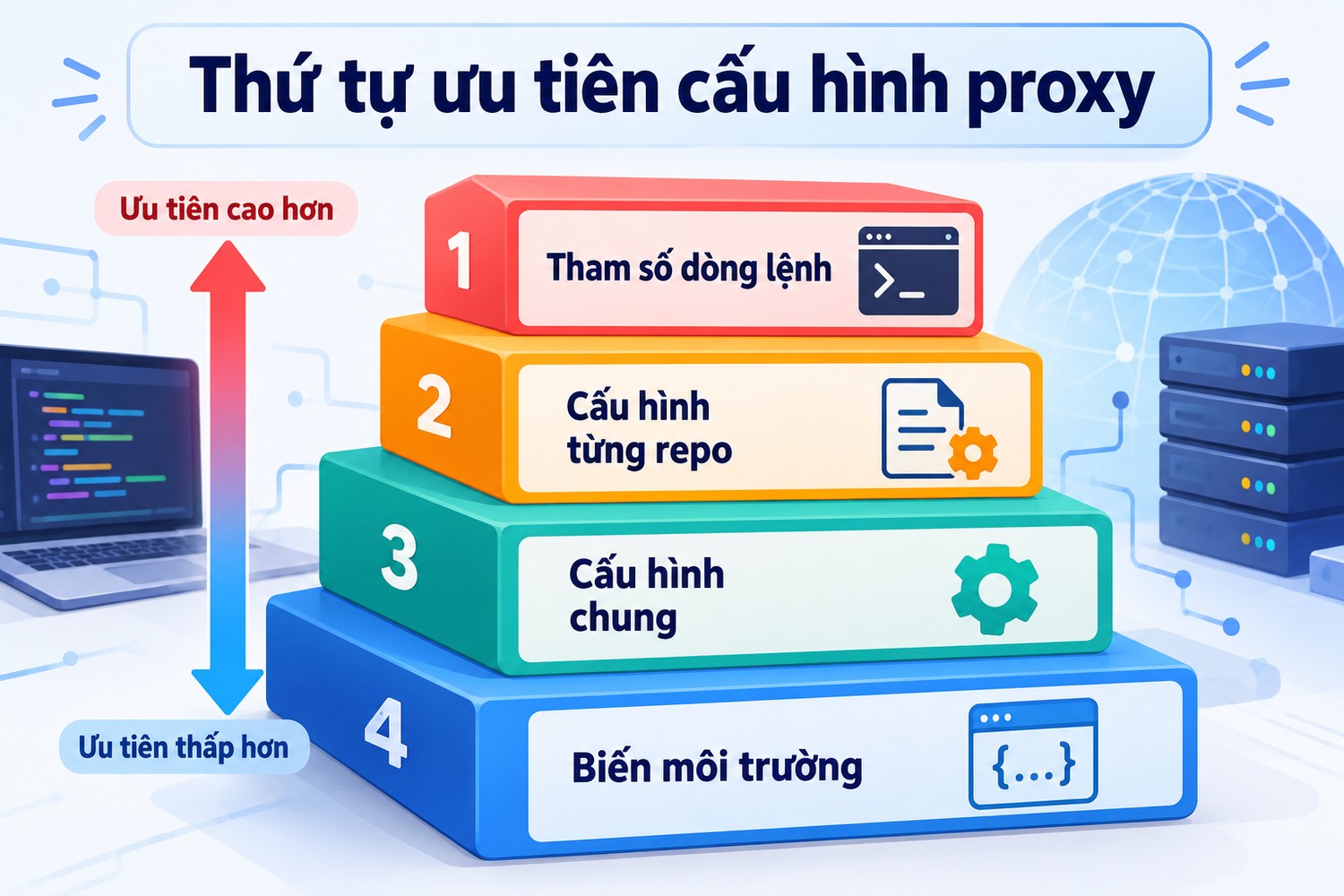 Thứ tự ưu tiên cấu hình proxy