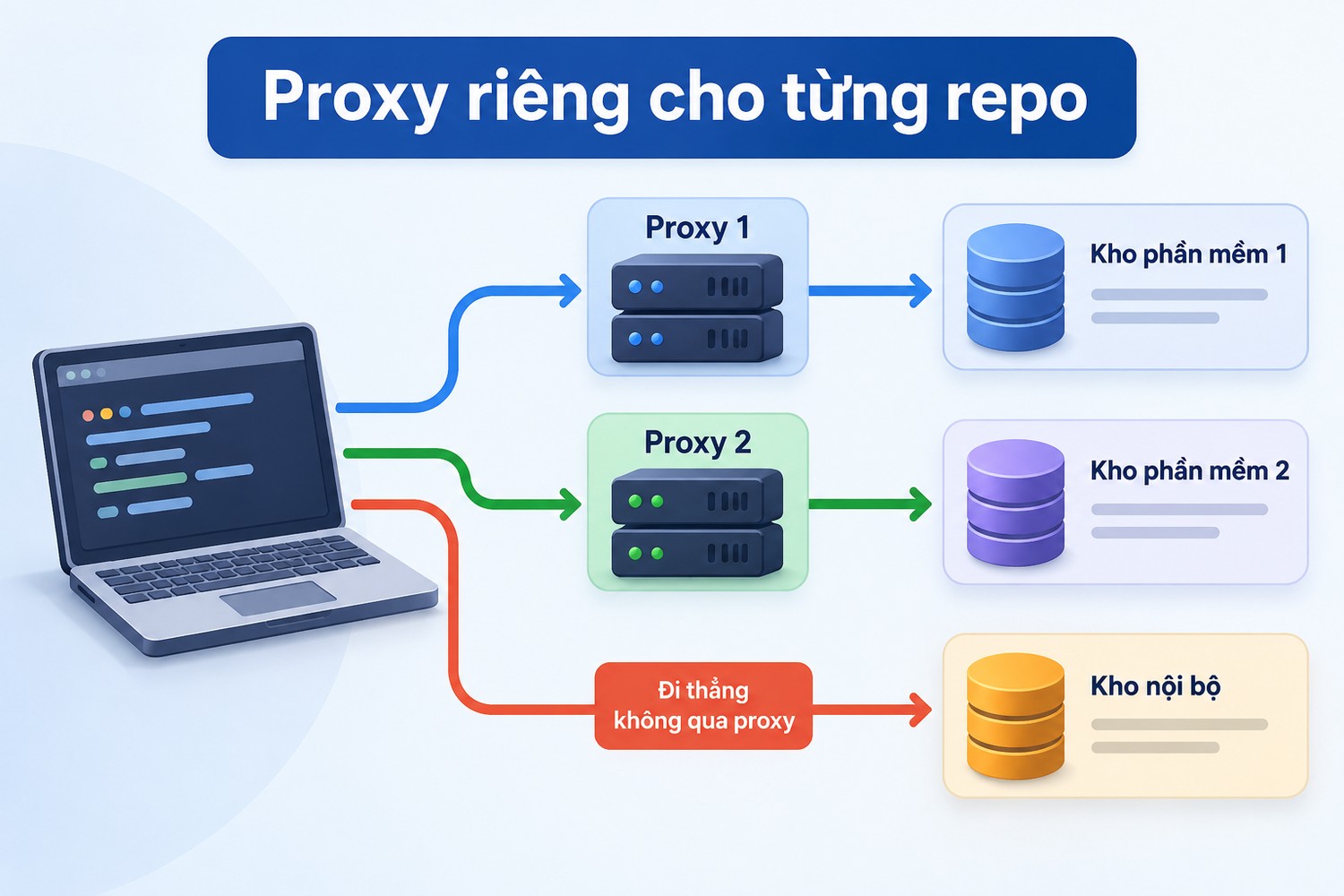 Proxy riêng cho từng repo
