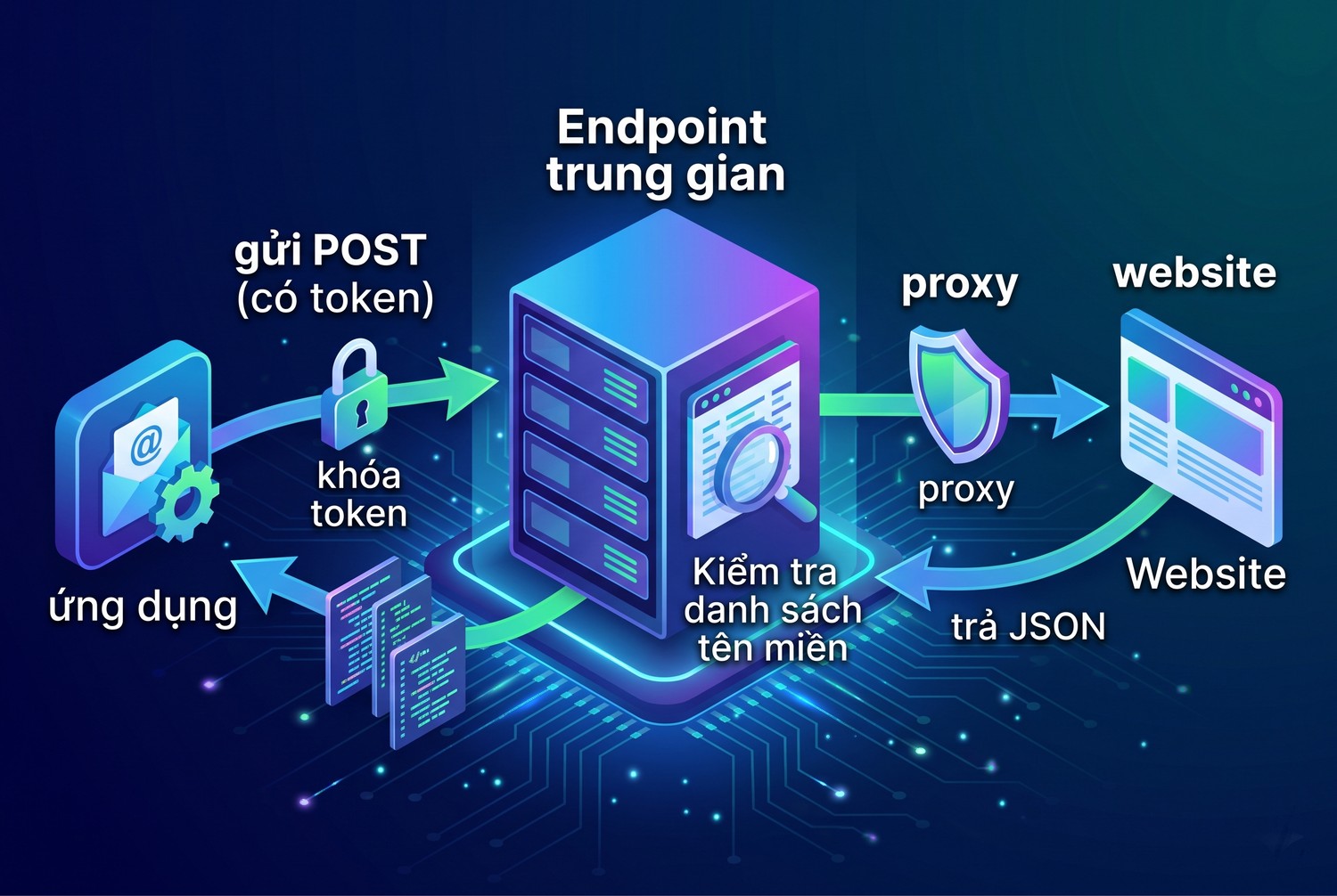 Endpoint trung gian