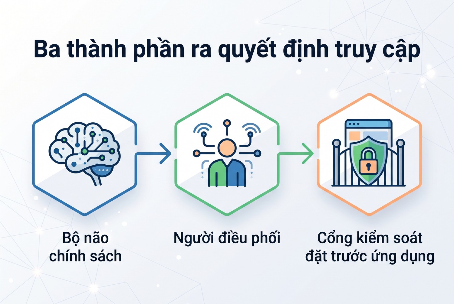 Ba thành phần ra quyết định truy cập